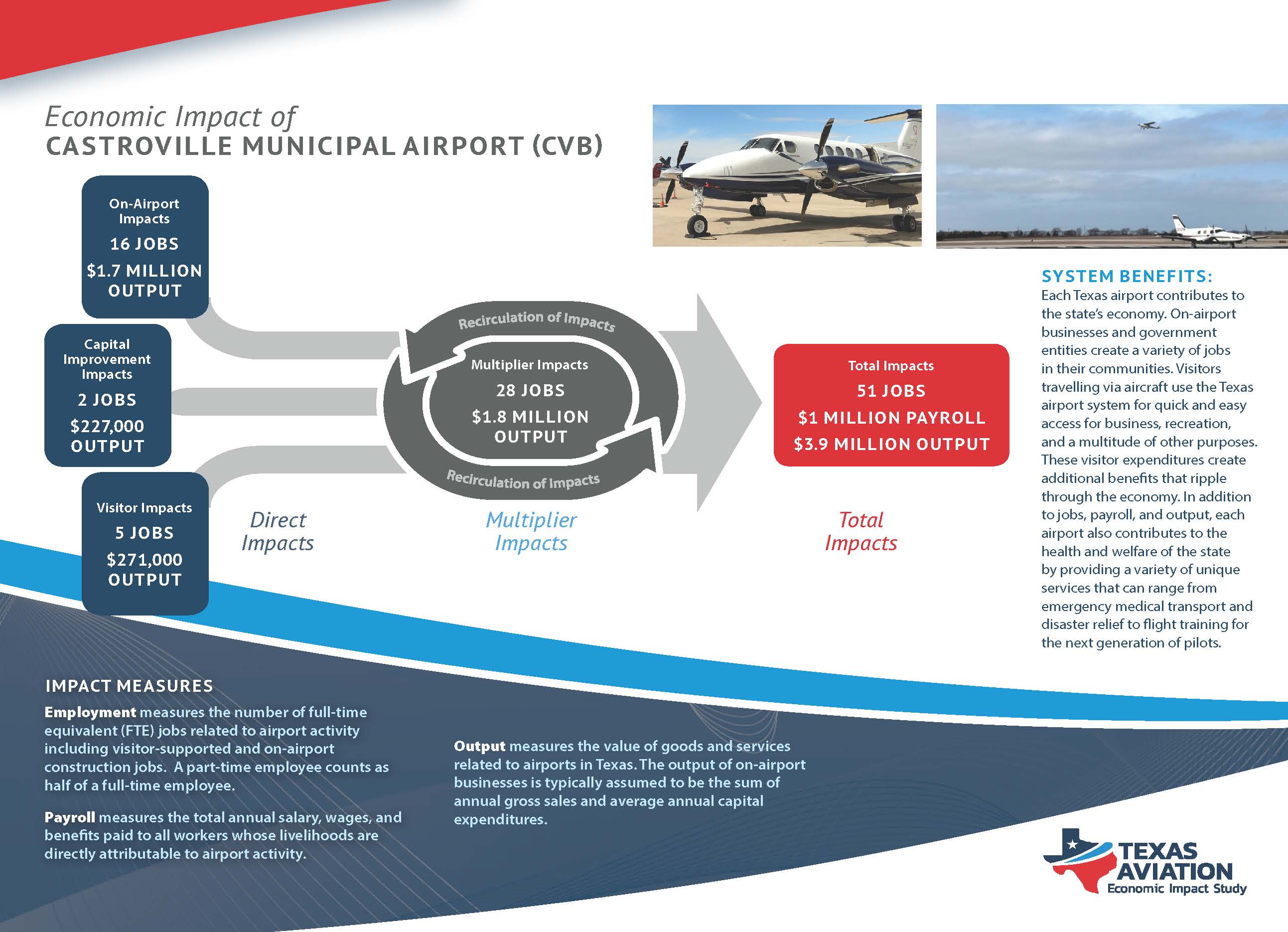 Economic Impact of Castroville Municipal Airport (CVB)